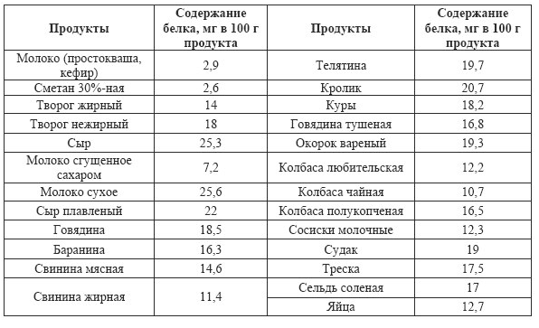 Процент белков. Содержание белка в организме человека норма. Количество белка в организме норма. Содержание белка в организме человека в процентах норма. Нормы белка в питании.