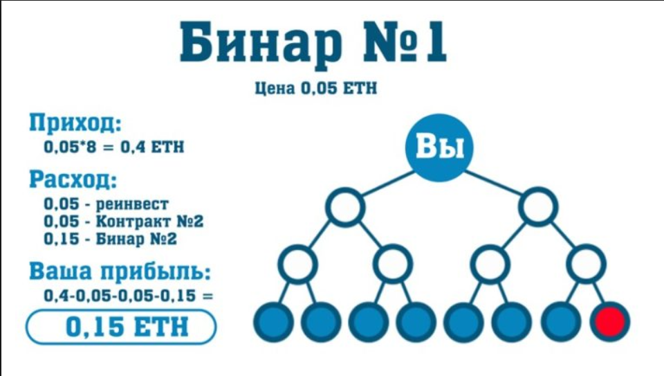 Бинар маркетинг. Маркетинг план Бинар. Бинар МЛМ. Бинар в сетевом.