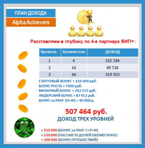Полмиллиона дохода всего с трех уровней, если каждый пригласит всего по 4 человека на пакет ВИП+
Такого нет больше нигде. И я отвечаю за свои слова грамотно просчитанным маркетингом.
